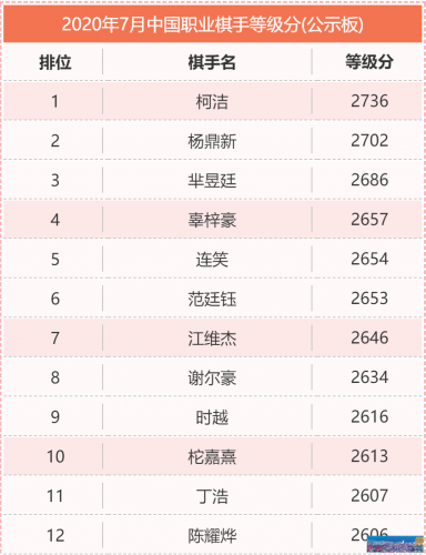 2020年7月中国职业棋手等级分